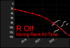 Total Graph of R Olf