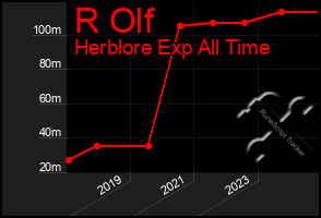 Total Graph of R Olf