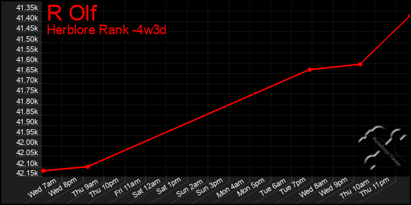 Last 31 Days Graph of R Olf