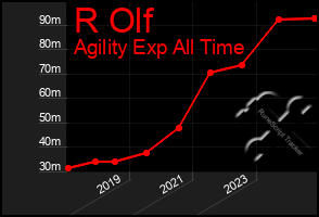 Total Graph of R Olf