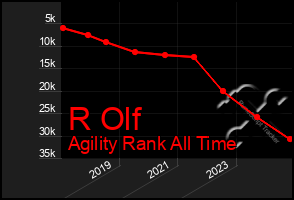 Total Graph of R Olf