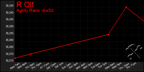 Last 31 Days Graph of R Olf