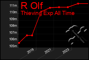 Total Graph of R Olf