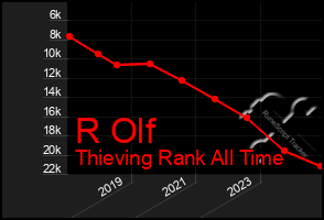 Total Graph of R Olf