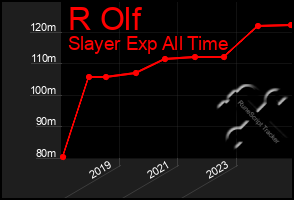 Total Graph of R Olf