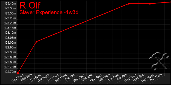 Last 31 Days Graph of R Olf