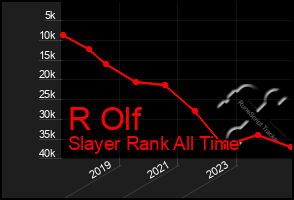 Total Graph of R Olf