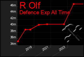 Total Graph of R Olf