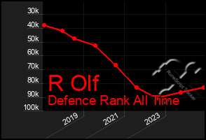 Total Graph of R Olf