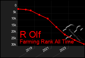 Total Graph of R Olf