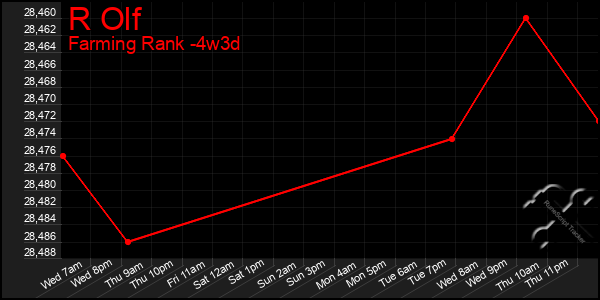 Last 31 Days Graph of R Olf