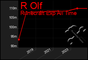 Total Graph of R Olf