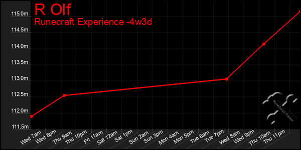 Last 31 Days Graph of R Olf