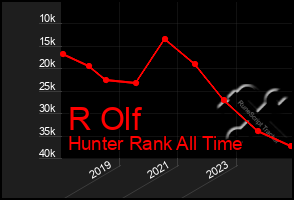 Total Graph of R Olf