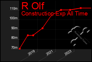 Total Graph of R Olf