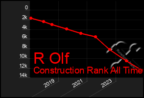 Total Graph of R Olf