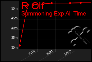 Total Graph of R Olf