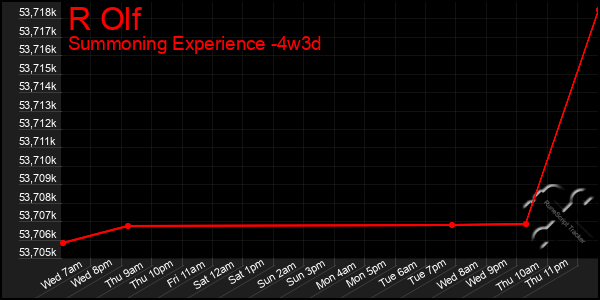 Last 31 Days Graph of R Olf