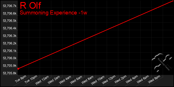 Last 7 Days Graph of R Olf