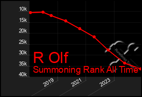 Total Graph of R Olf