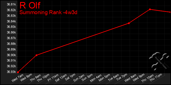 Last 31 Days Graph of R Olf