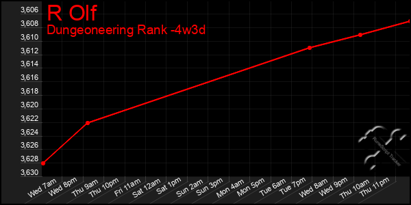 Last 31 Days Graph of R Olf