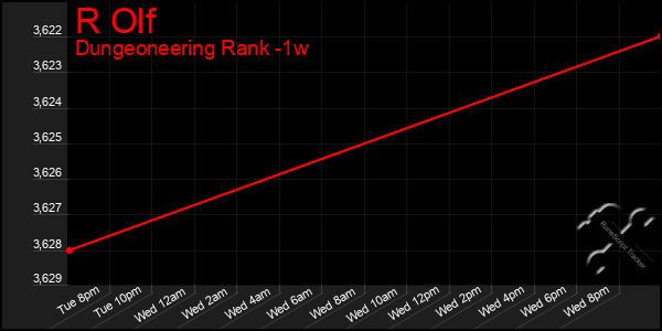 Last 7 Days Graph of R Olf