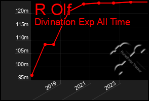 Total Graph of R Olf