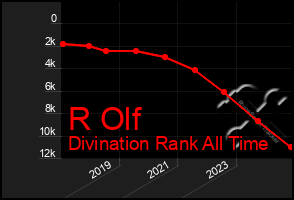 Total Graph of R Olf