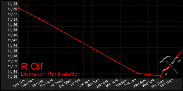 Last 31 Days Graph of R Olf