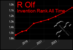 Total Graph of R Olf