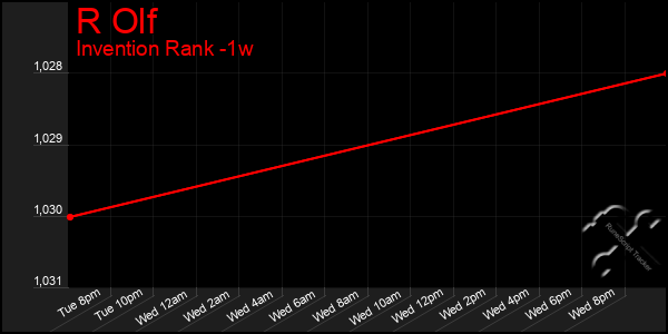 Last 7 Days Graph of R Olf