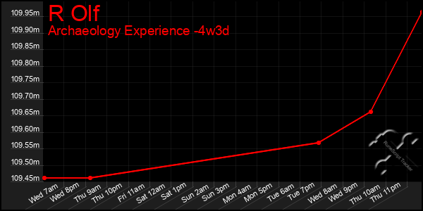 Last 31 Days Graph of R Olf