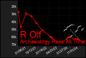 Total Graph of R Olf