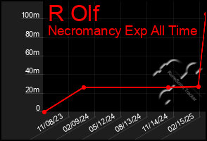 Total Graph of R Olf