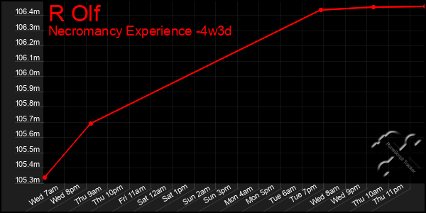 Last 31 Days Graph of R Olf