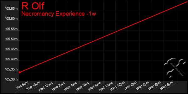 Last 7 Days Graph of R Olf