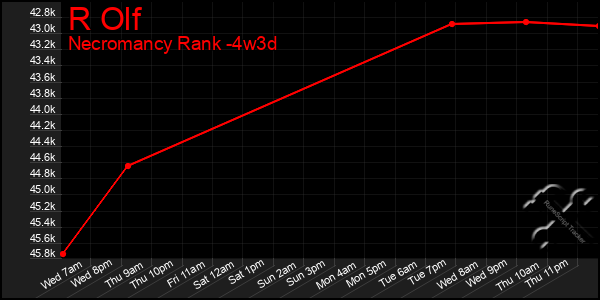 Last 31 Days Graph of R Olf