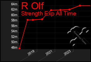 Total Graph of R Olf