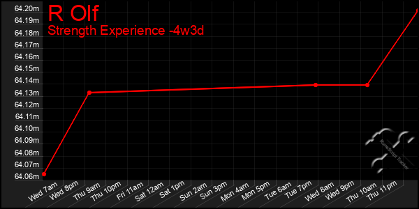 Last 31 Days Graph of R Olf