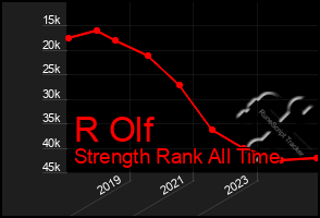 Total Graph of R Olf