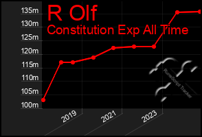 Total Graph of R Olf