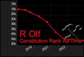 Total Graph of R Olf