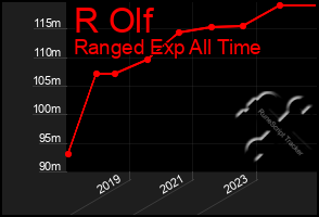 Total Graph of R Olf