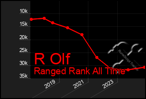 Total Graph of R Olf