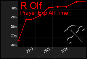 Total Graph of R Olf