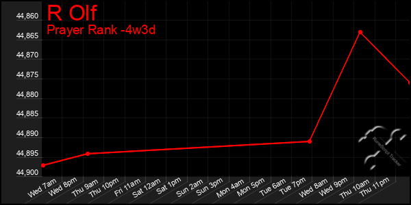 Last 31 Days Graph of R Olf