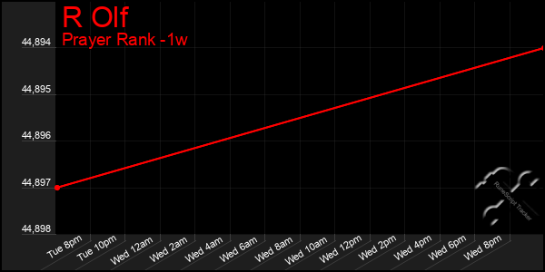 Last 7 Days Graph of R Olf