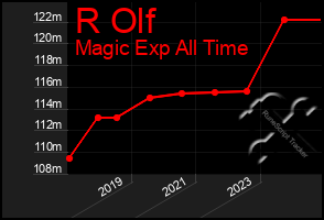 Total Graph of R Olf