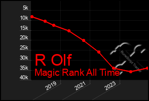 Total Graph of R Olf